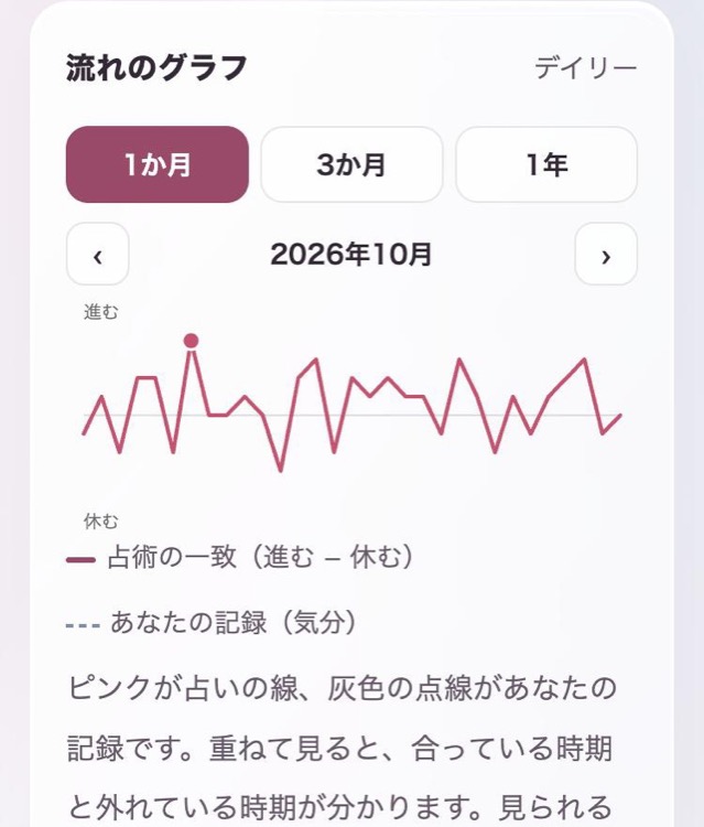 会員ページの画面。占いの流れと自分の記録を重ねたグラフ